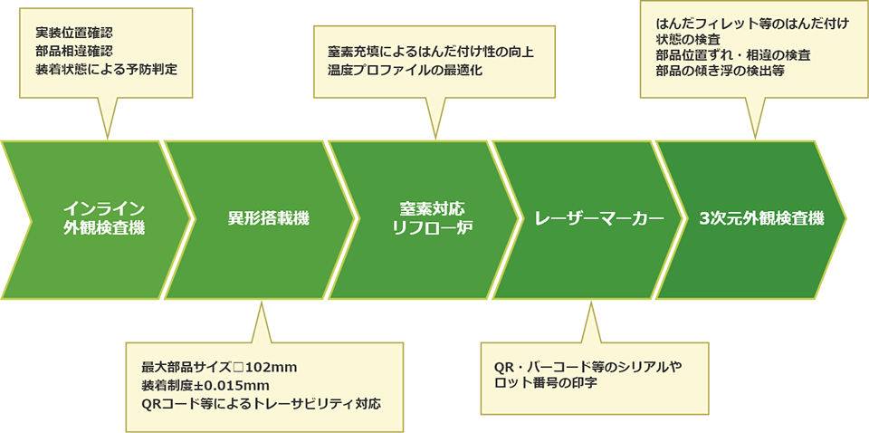 SMT実装ライン検査検出耐性2